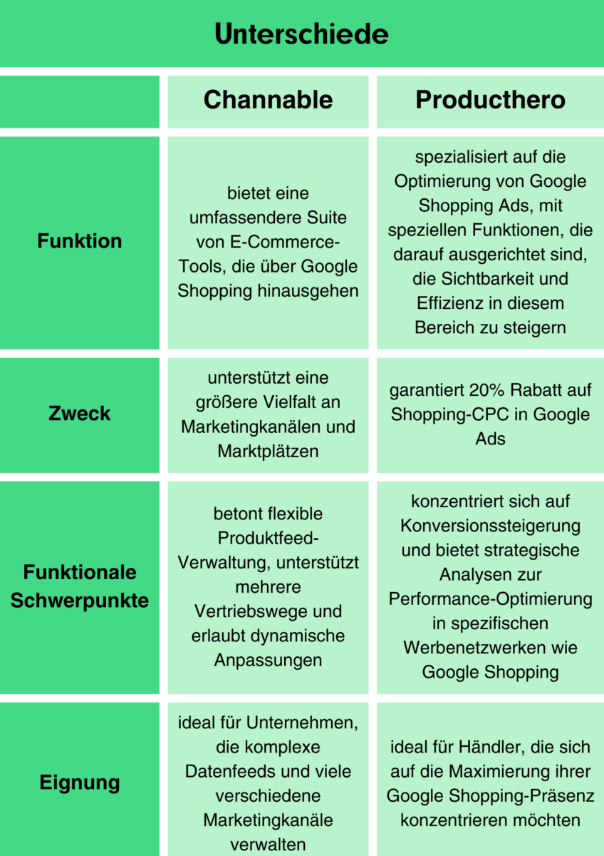 Channable ᐅ Vergleich: Channable vs. Product Hero