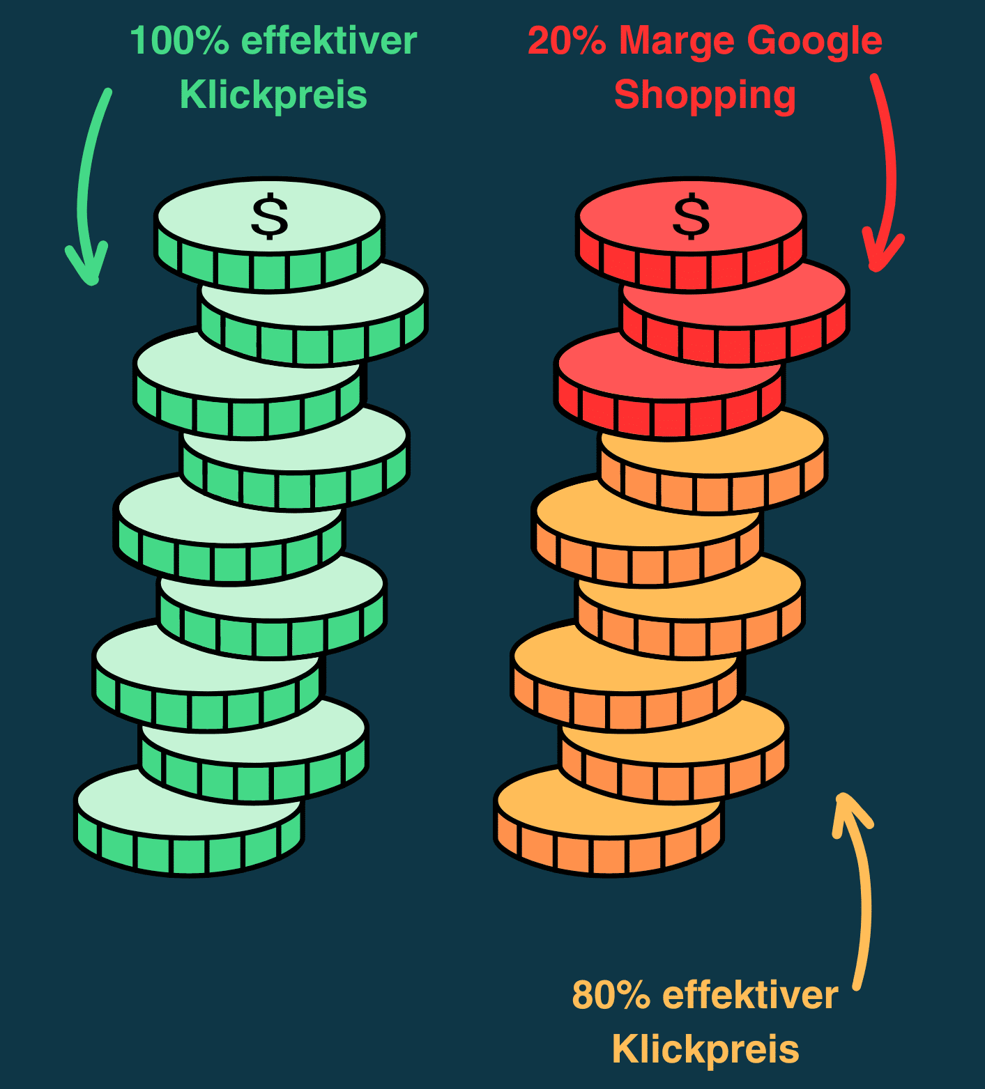 Eine illustrierte Darstellung zeigt den Vergleich zweier Stapel von Münzen: der vollständige Stapel repräsentiert "100% effektiver Klickpreis", während der geteilte Stapel "80% effektiver Klickpreis" und "20% Marge Google Shopping" darstellt.