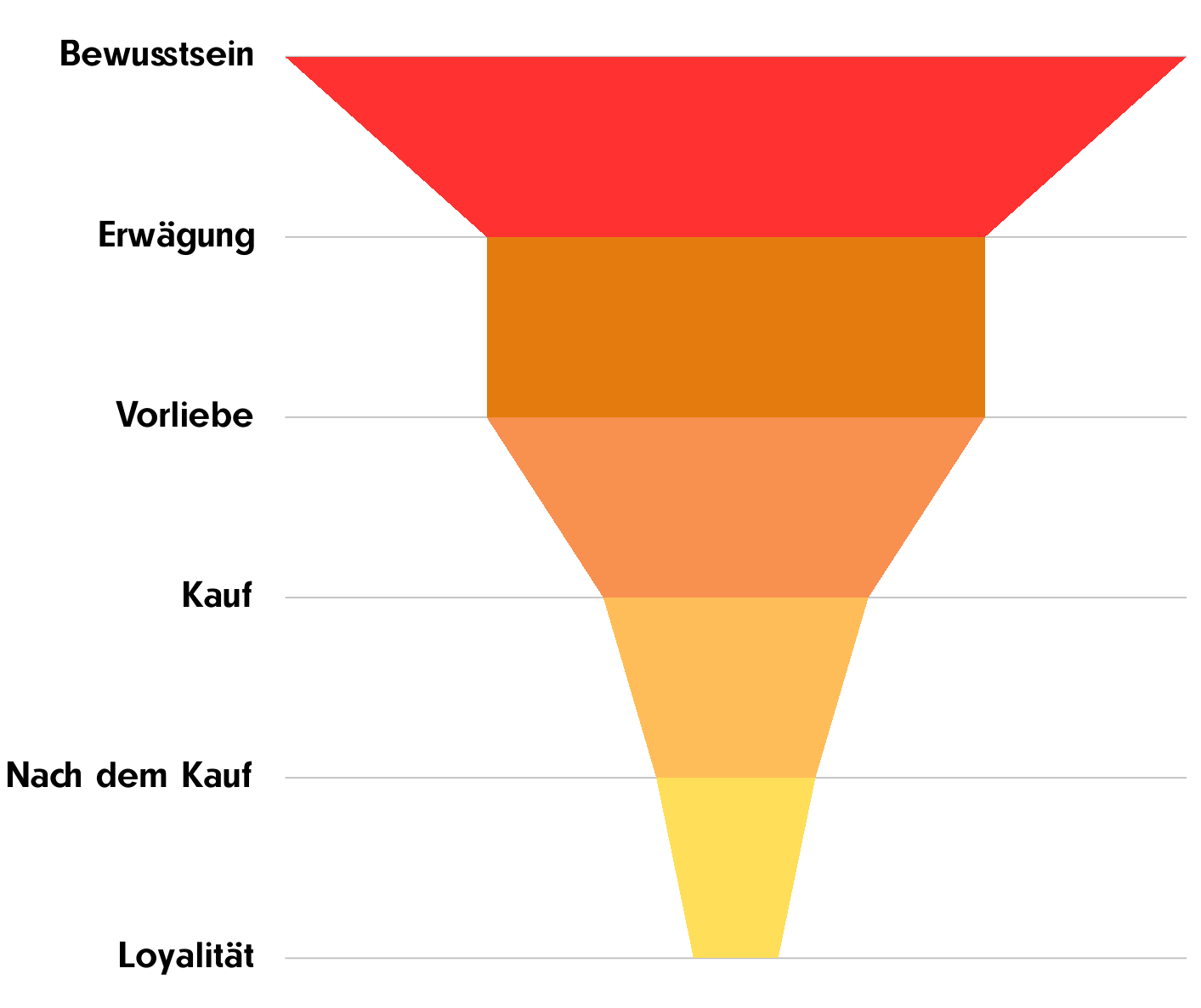 Eine Grafik die aus einem Trichter besteht, wo das Full-Funnel Marketing abgebildet wird.