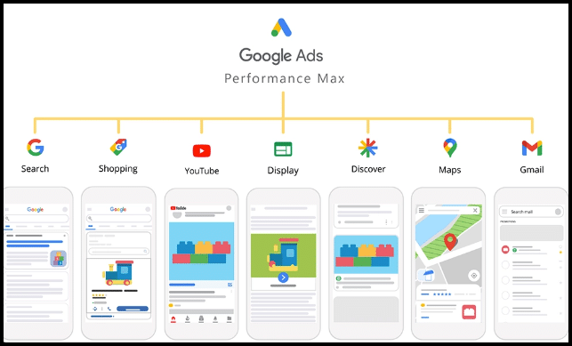 Übersicht der Google Ads Performance Max Kampagne, die verschiedene Plattformen wie Suche, Shopping, YouTube, Display, Discover, Maps und Gmail zeigt.
