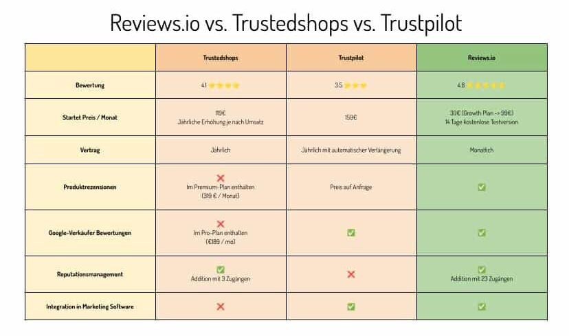Vergleichstabelle der Bewertungstools Reviews.io, Trusted Shops und Trustpilot, die Bewertungen, Preise, Vertragsbedingungen, Produktrezensionen, Google-Verkäuferbewertungen, Reputationsmanagement und Integration in Marketing-Software darstellt.