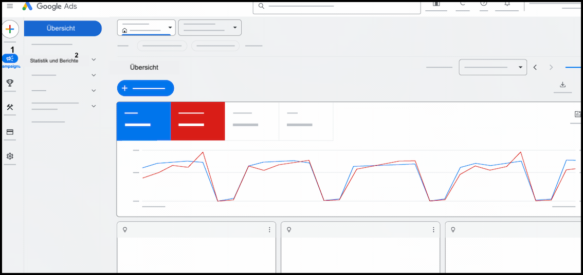 Ansicht des Google Ads Übersichtsbereichs mit hervorgehobenen Kampagnen- und Berichtoptionen sowie einem Linien-Diagramm zur Leistungsüberwachung.