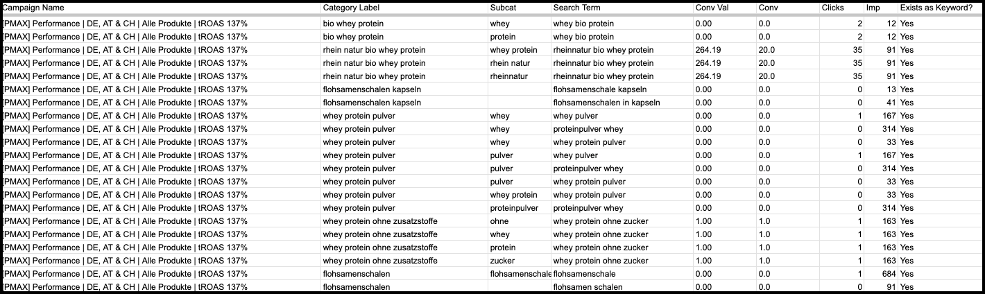 Detailansicht einer Tabelle aus Frederick Vallaeys' Skript, die verschiedene Google Ads-Kampagnen auflistet, inklusive Kategorien wie "bio whey protein" und deren Leistungsmetriken wie Conversion-Werte, Klicks und Impressionen.