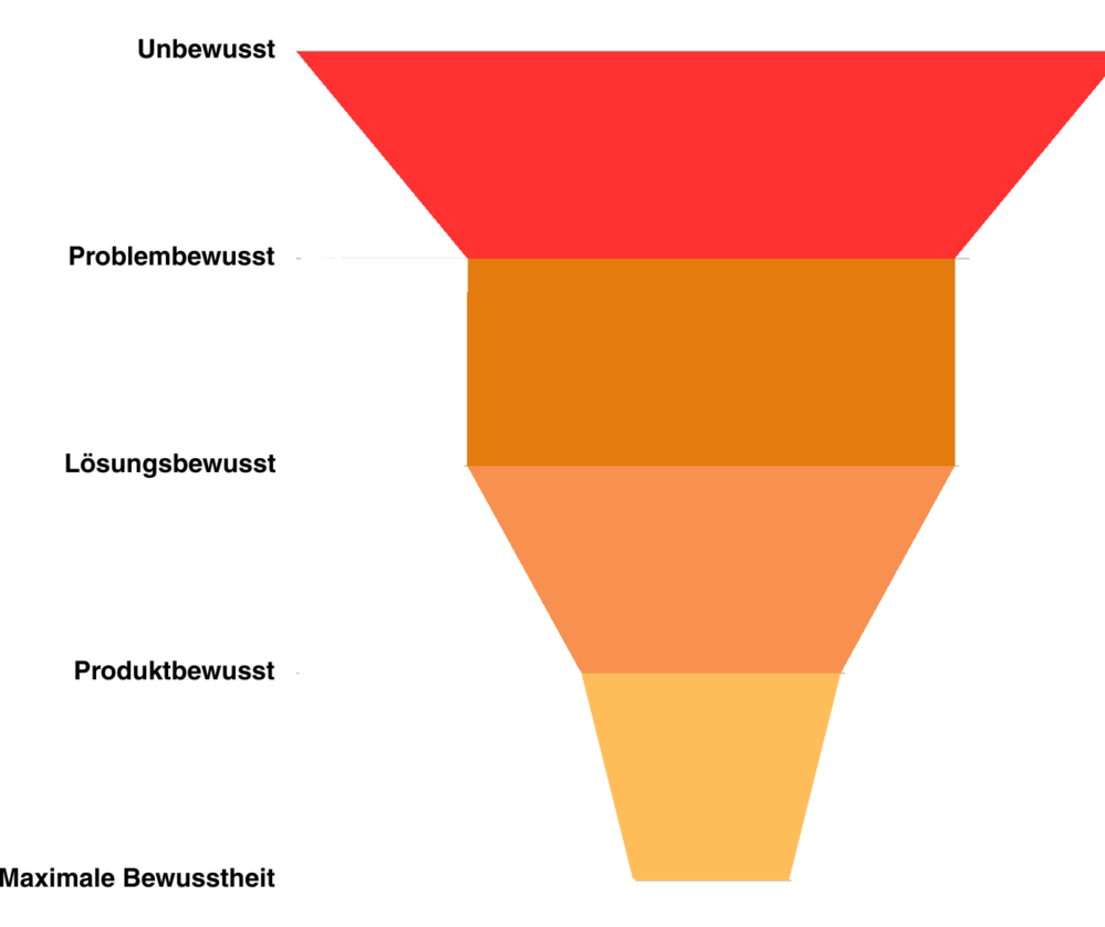 Diagramm zeigt die verschiedenen Bewusstseinsstufen bei Kunden: Unbewusst, Problembewusst, Lösungsbewusst, Produktbewusst und maximale Bewusstheit.