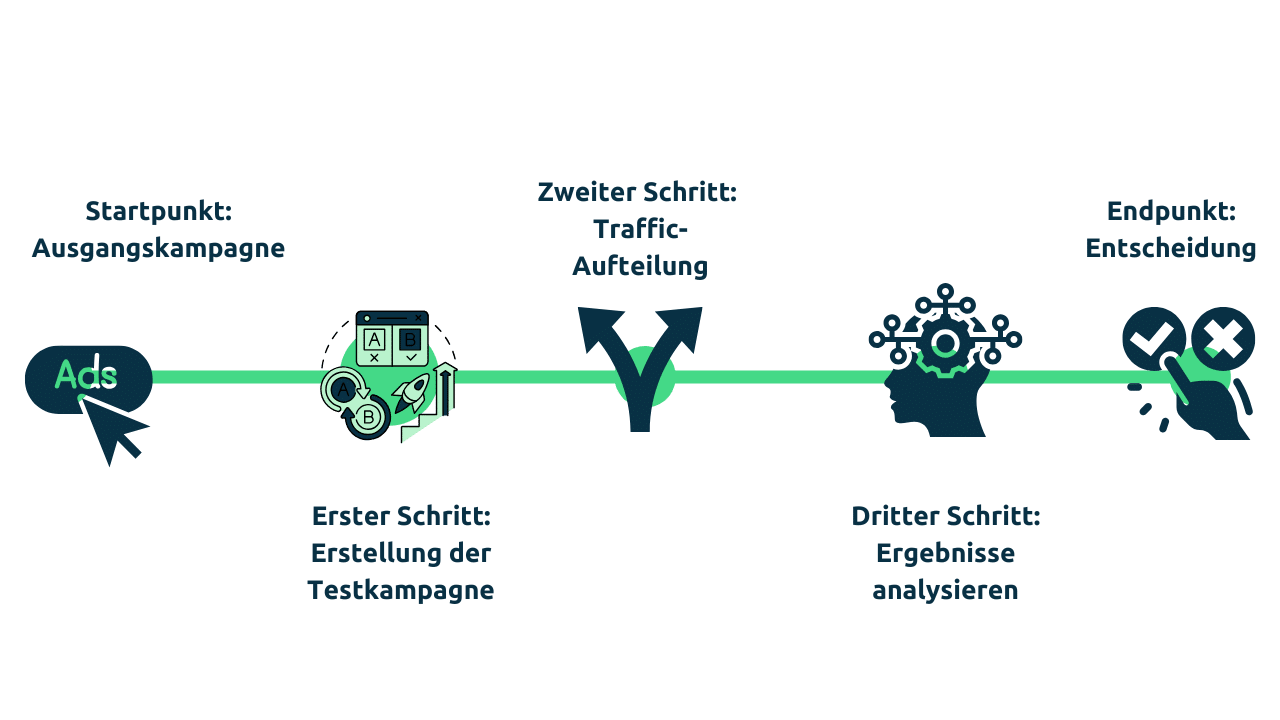 Workflow-Diagramm zur Darstellung des Testprozesses in Google Ads. Enthält die Schritte: Startpunkt Ausgangskampagne, Erstellung der Testkampagne, Traffic-Aufteilung, Ergebnisse analysieren und Entscheidung.