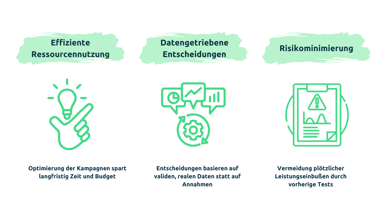 Infografik mit den Vorteilen benutzerdefinierter Tests: Effiziente Ressourcennutzung mit einem Icon einer Glühbirne, datengetriebene Entscheidungen mit einem Diagramm-Icon und Risikominimierung mit einem Warnsymbol.