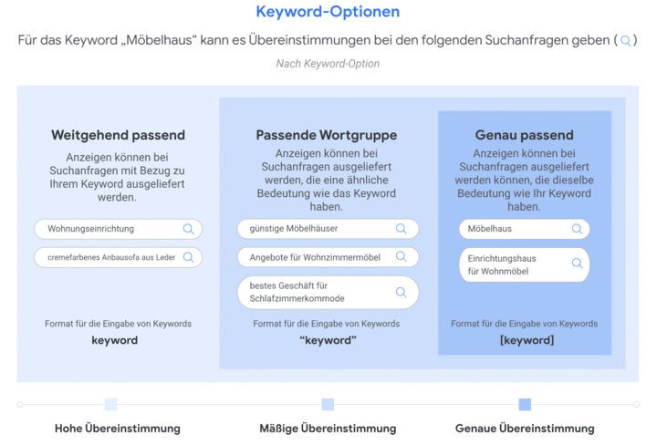 Google Ads Settings / Einstellungen. Keyword Optimierungen Broad: Broad Match, Exact Match, Phrase Match