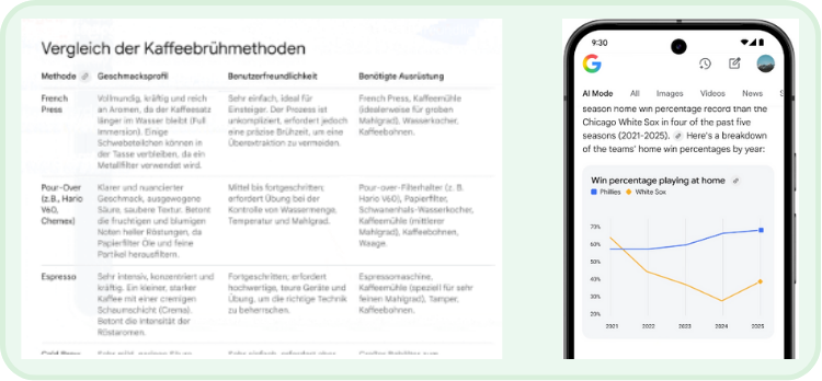 Der KI Modus gibt dir Antworten in verschiedenen Formaten, so wie du sie benötigst oder wünschst.