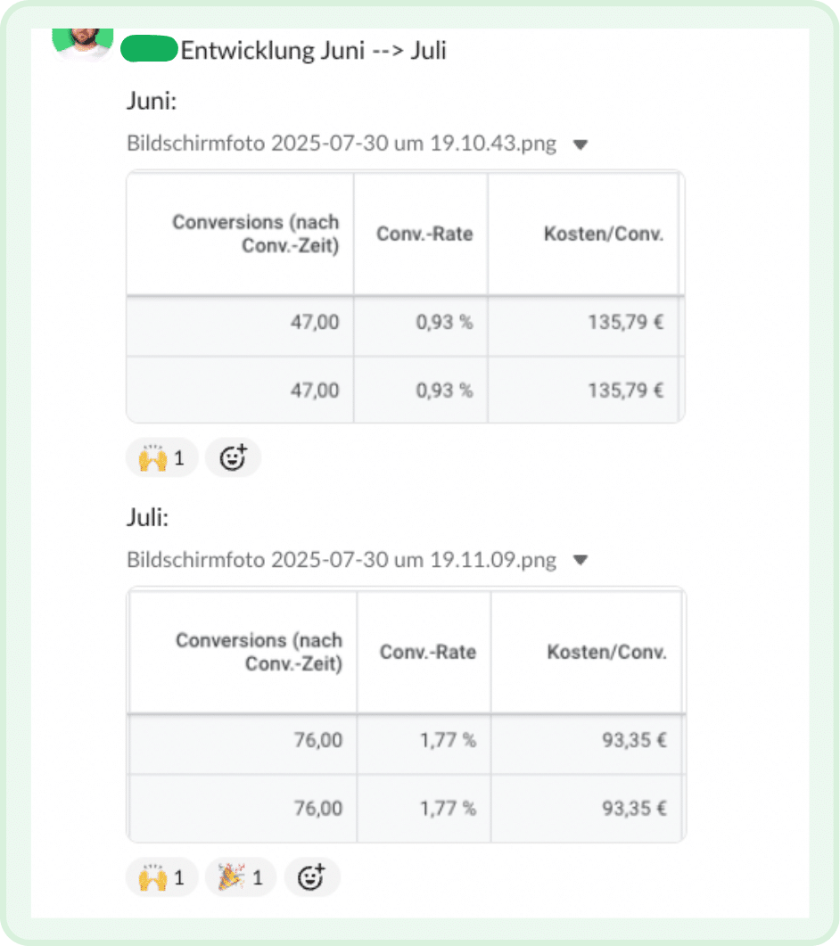 Google Ads Dashboard zeigt 47 Conversions bei 135,79€ Kosten pro Conversion im Juni 2025