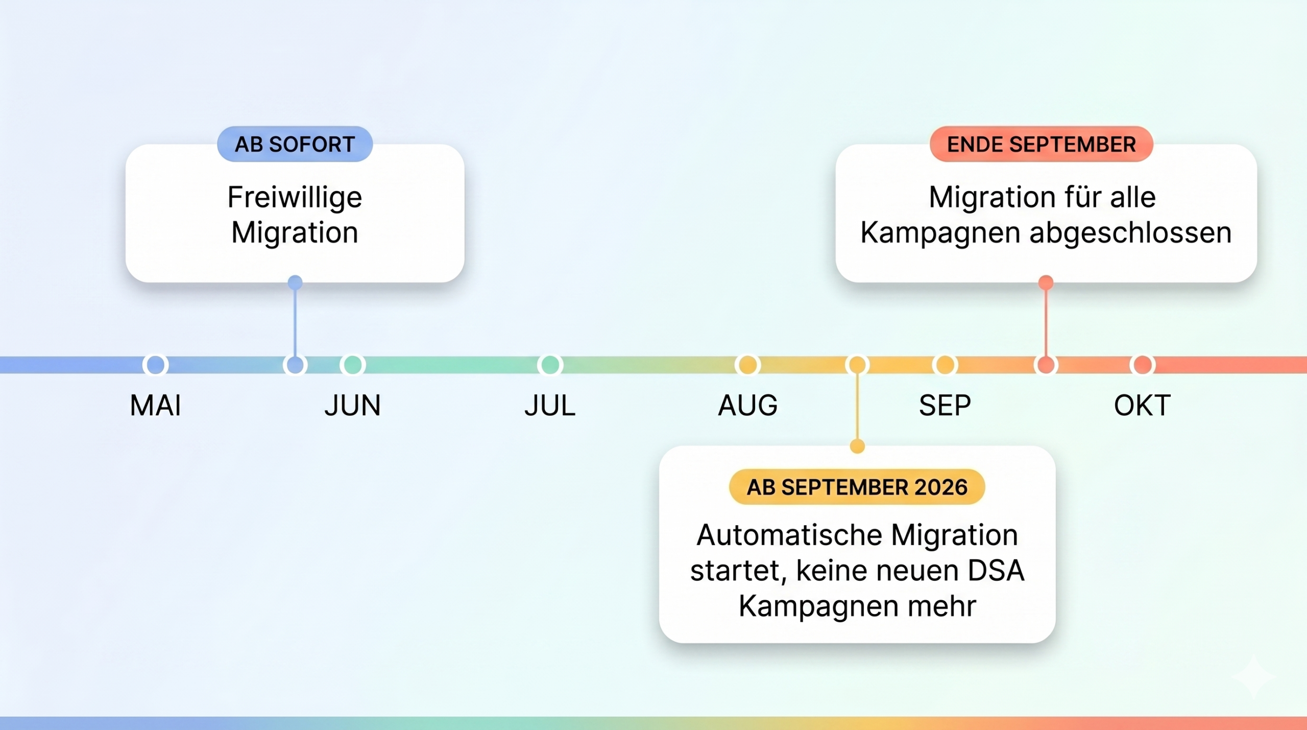 Horizontale Zeitstrahl-Grafik zum Ablauf der Kampagnen-Migration von Mai bis Oktober. Drei Meilensteine sind markiert: 1. Ab sofort: Freiwillige Migration. 2. Ab September 2026: Automatische Migration startet, keine neuen DSA-Kampagnen mehr. 3. Ende September: Migration für alle Kampagnen abgeschlossen.