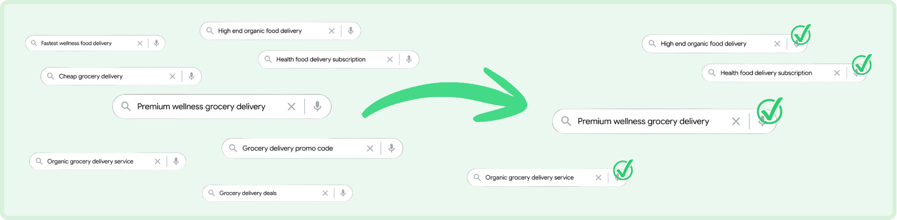 Google Ads AI Brief: Illustration, wie Matching-Richtlinien preis- und geschwindigkeitsbezogene Suchanfragen aussortieren und Premium-Suchanfragen behalten